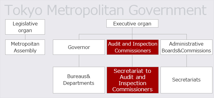 Audit Commissioner operate in the executive organ prescribed for in the Local Autonomy Law and may act independently of the governor.(Article 195-2 of the Local Autonomy Law)