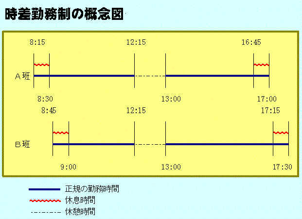 時差勤務制の概念図