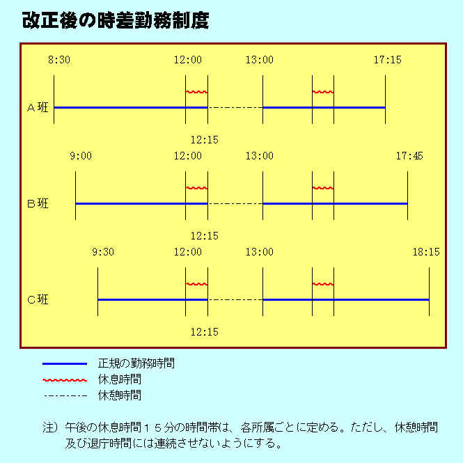 改正後の時差勤務制度