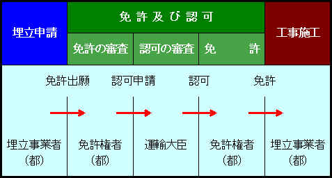 公有水面埋立法による埋立免許手続の概要